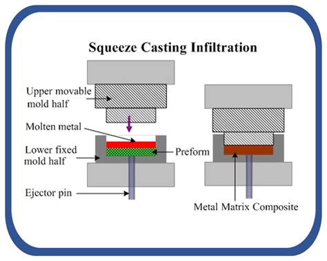 Fabrication Processes for Metal Matrix Composites